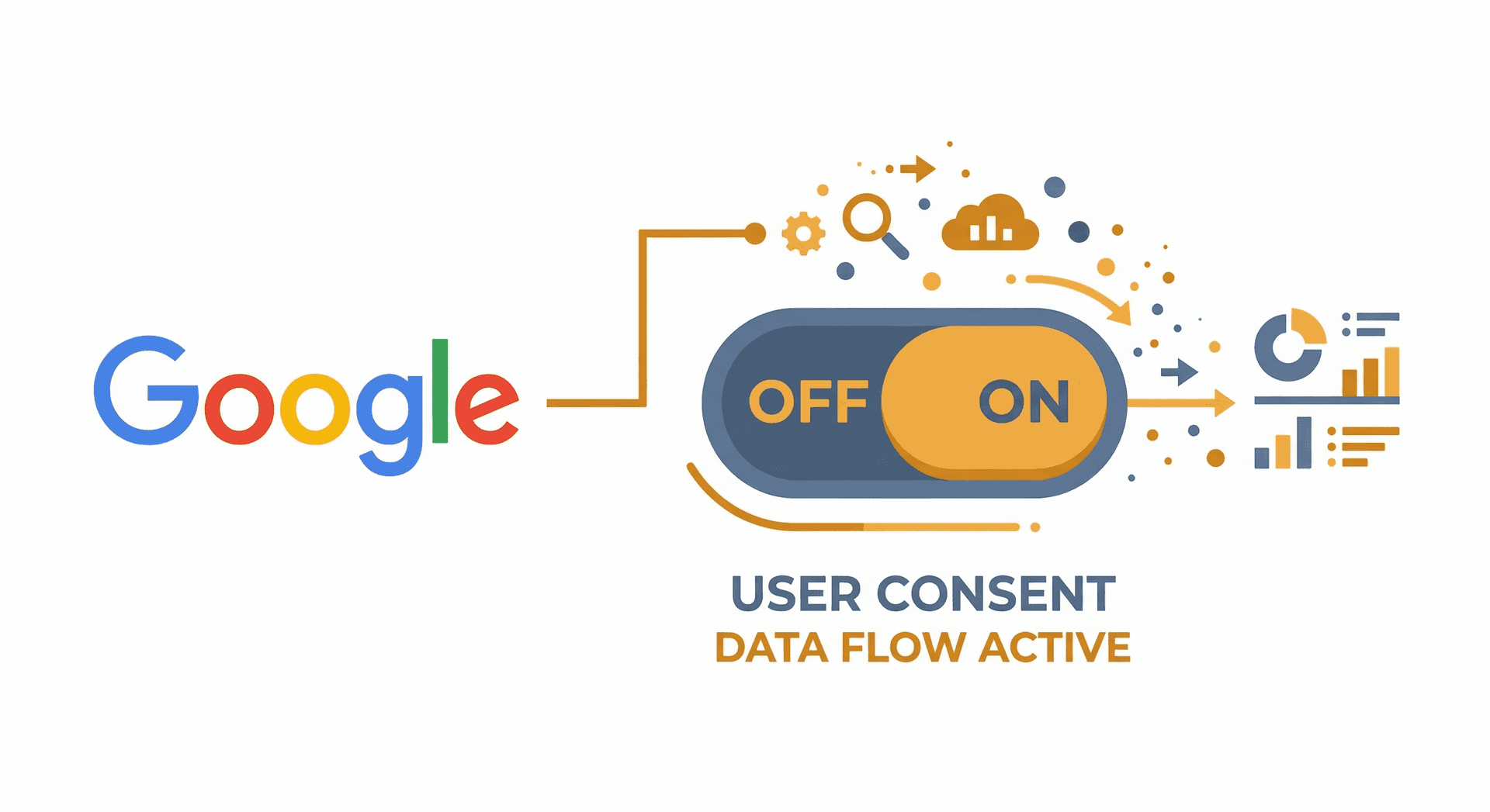 Google-logo forbundet til en samtykke-toggle med dataflow